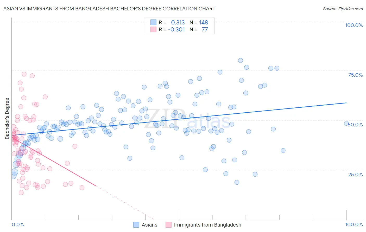 Asian vs Immigrants from Bangladesh Bachelor's Degree