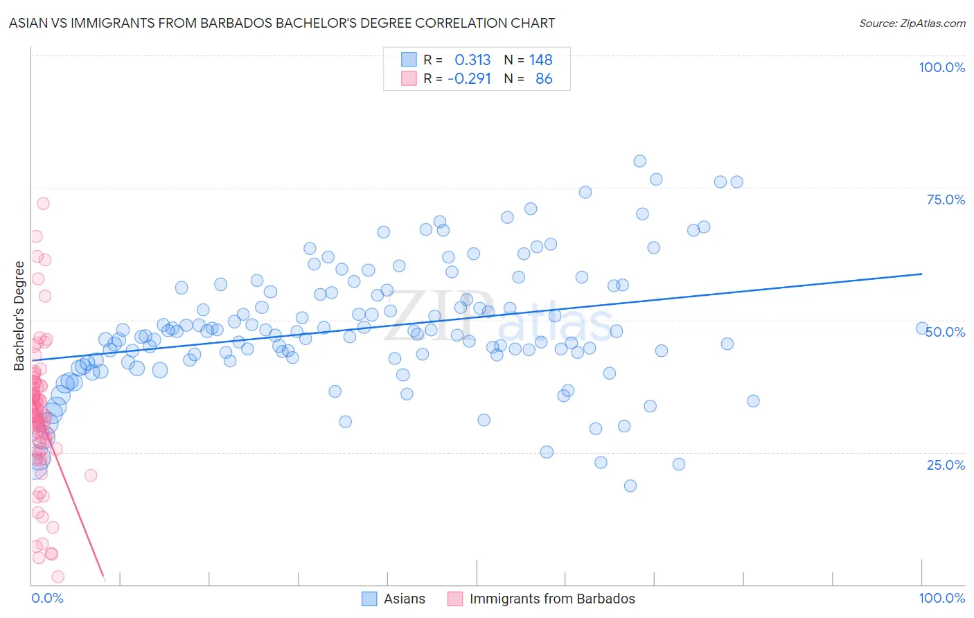 Asian vs Immigrants from Barbados Bachelor's Degree