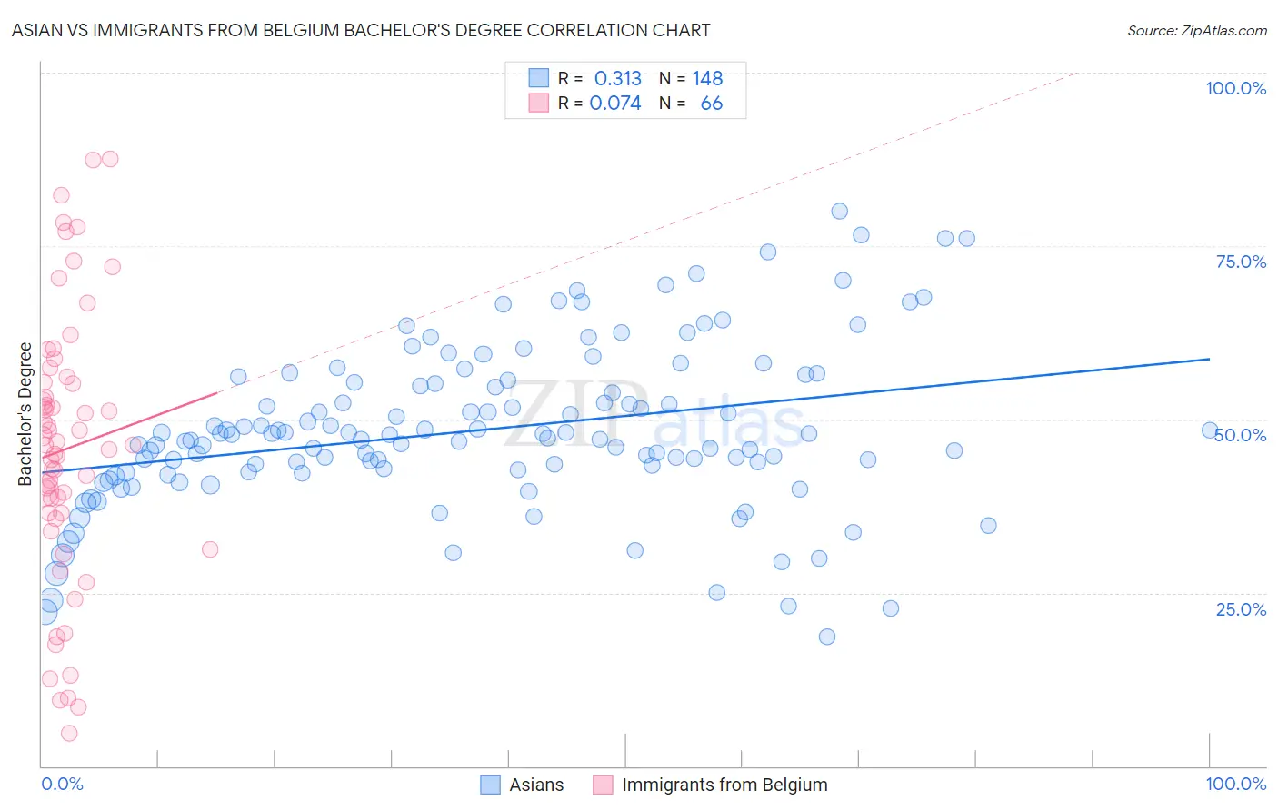 Asian vs Immigrants from Belgium Bachelor's Degree