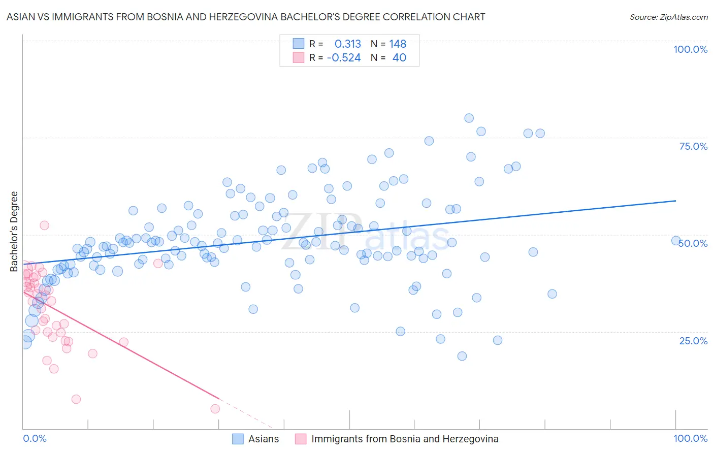 Asian vs Immigrants from Bosnia and Herzegovina Bachelor's Degree