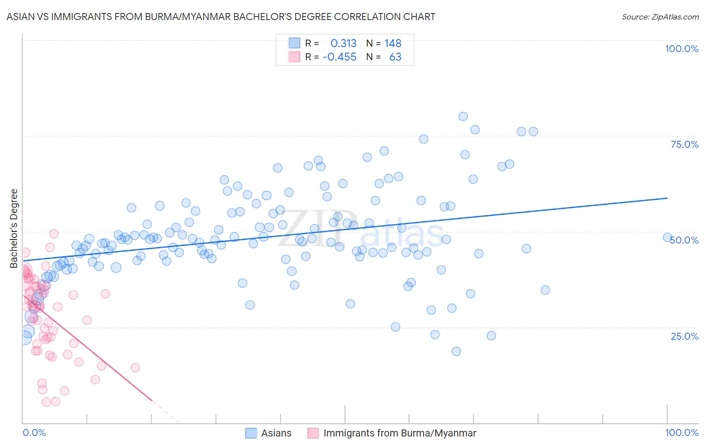 Asian vs Immigrants from Burma/Myanmar Bachelor's Degree