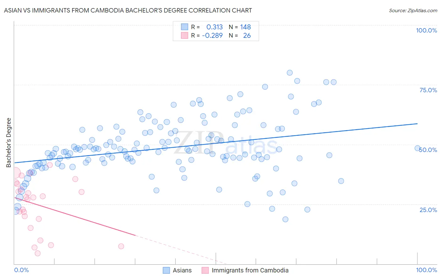 Asian vs Immigrants from Cambodia Bachelor's Degree