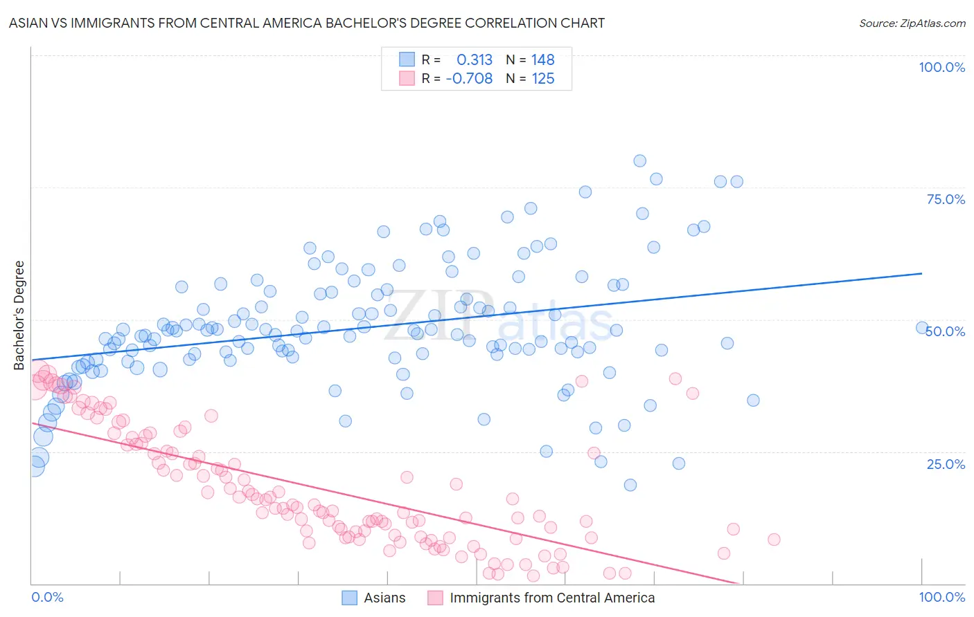 Asian vs Immigrants from Central America Bachelor's Degree