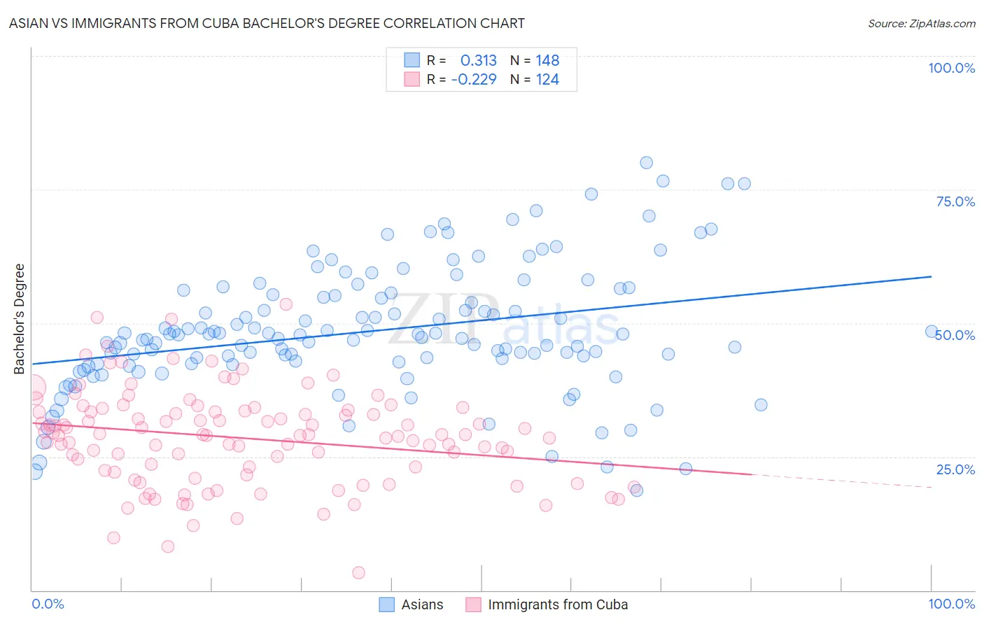 Asian vs Immigrants from Cuba Bachelor's Degree