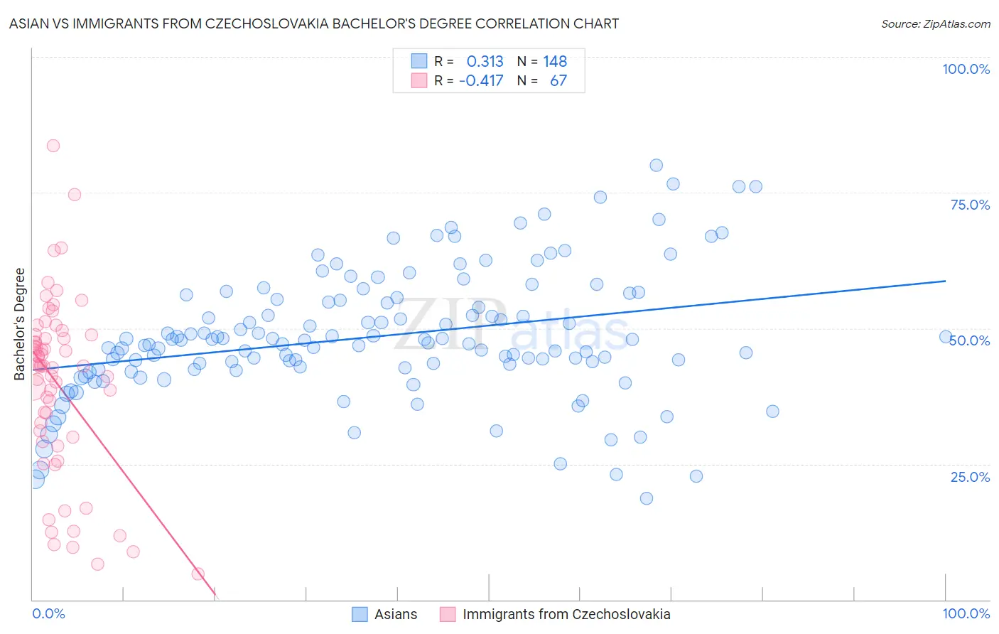 Asian vs Immigrants from Czechoslovakia Bachelor's Degree