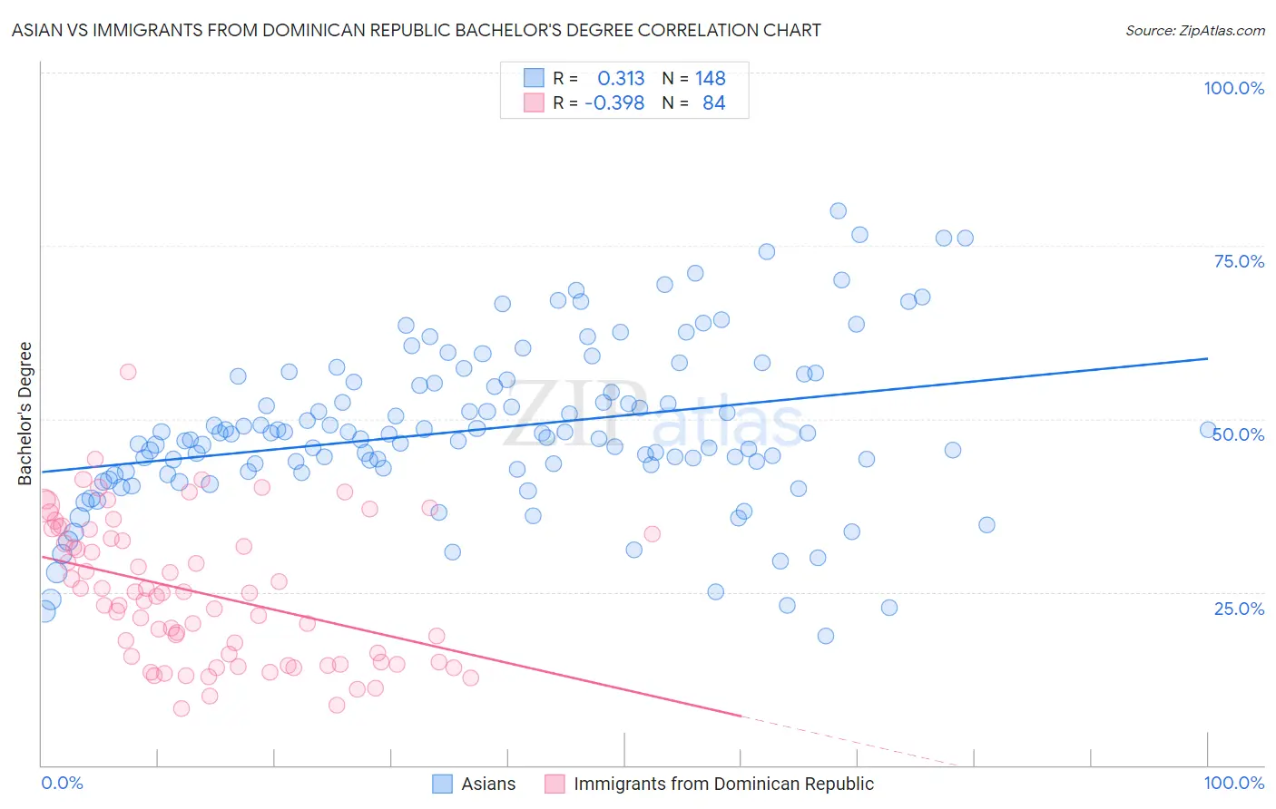 Asian vs Immigrants from Dominican Republic Bachelor's Degree