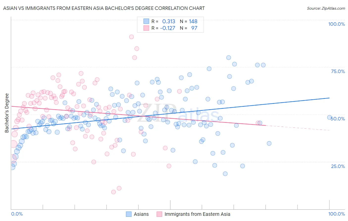 Asian vs Immigrants from Eastern Asia Bachelor's Degree