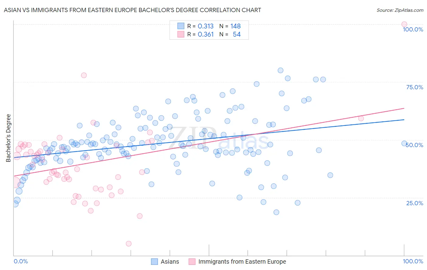 Asian vs Immigrants from Eastern Europe Bachelor's Degree
