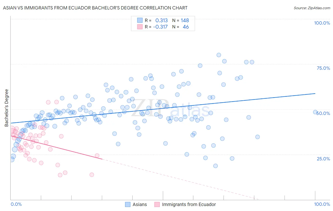 Asian vs Immigrants from Ecuador Bachelor's Degree