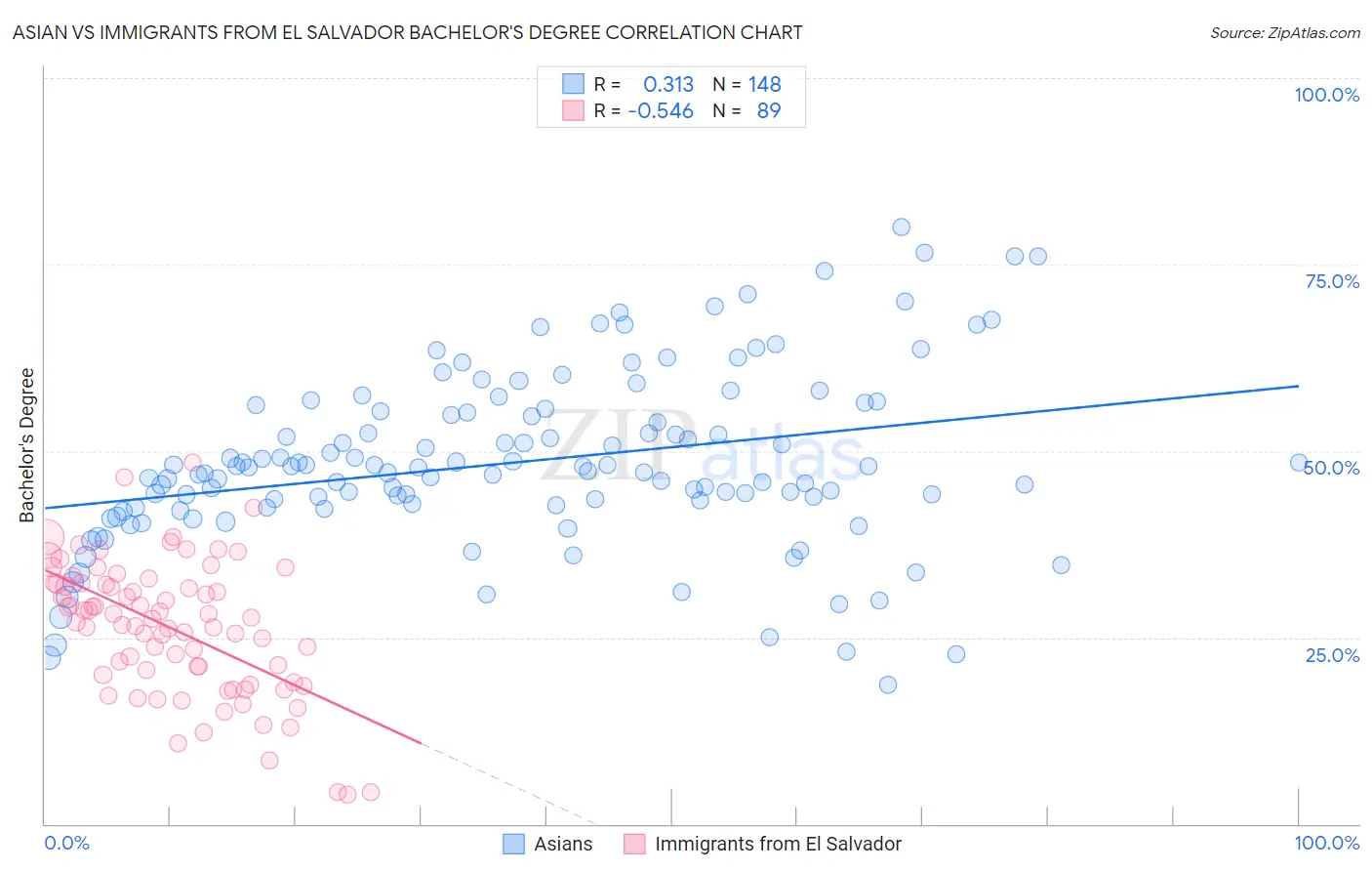 Asian vs Immigrants from El Salvador Bachelor's Degree