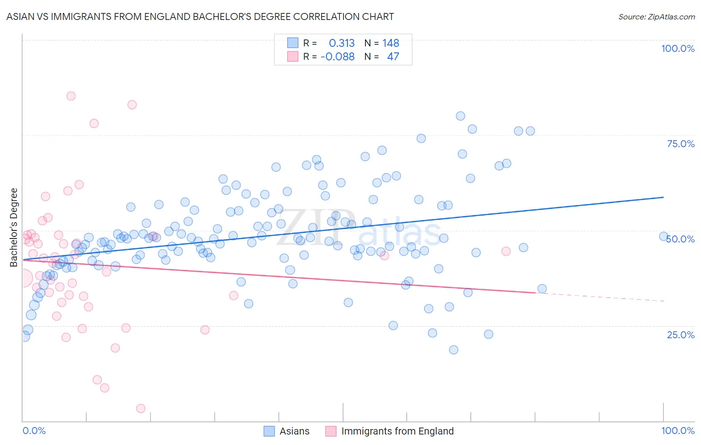 Asian vs Immigrants from England Bachelor's Degree