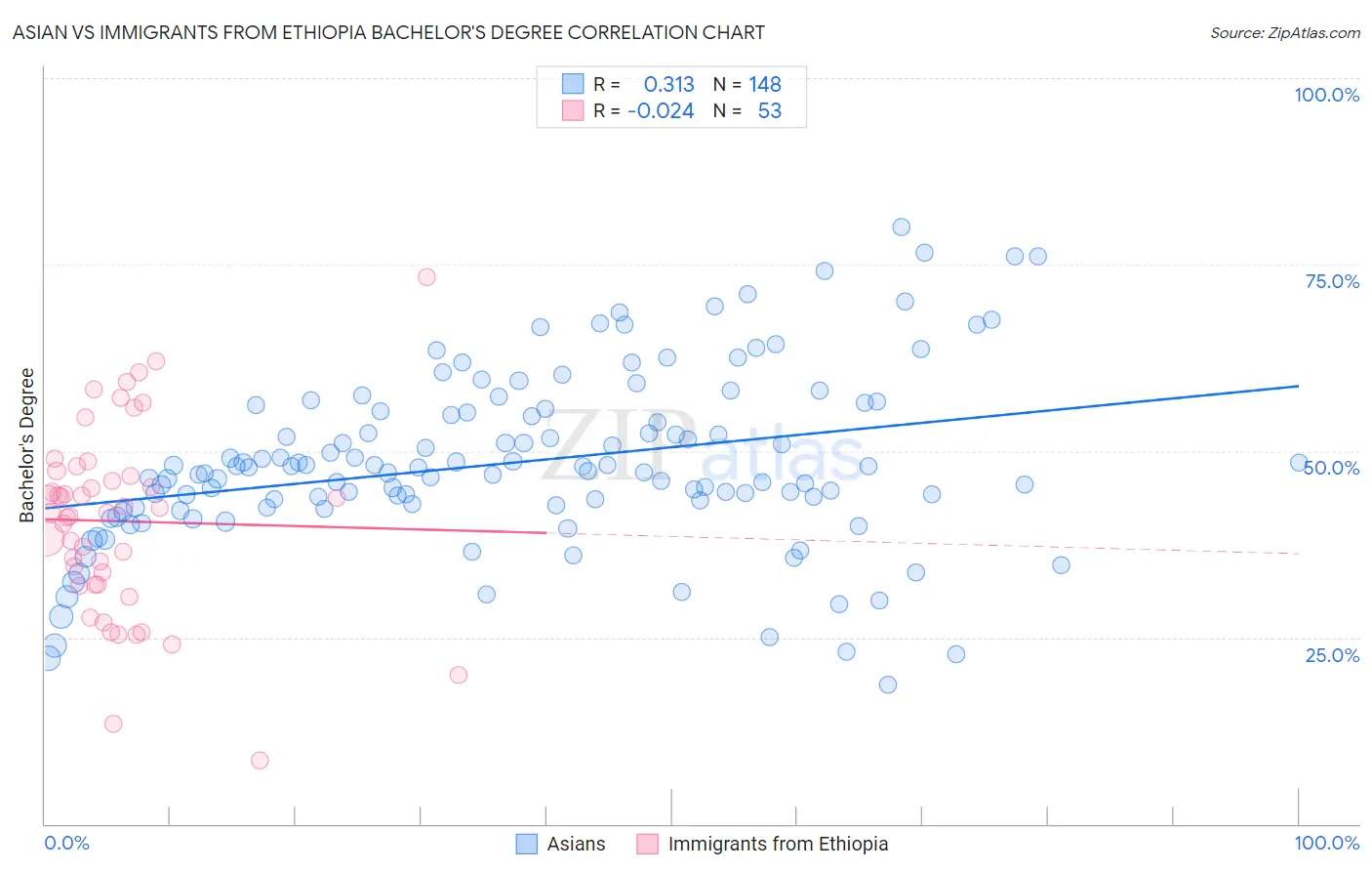 Asian vs Immigrants from Ethiopia Bachelor's Degree
