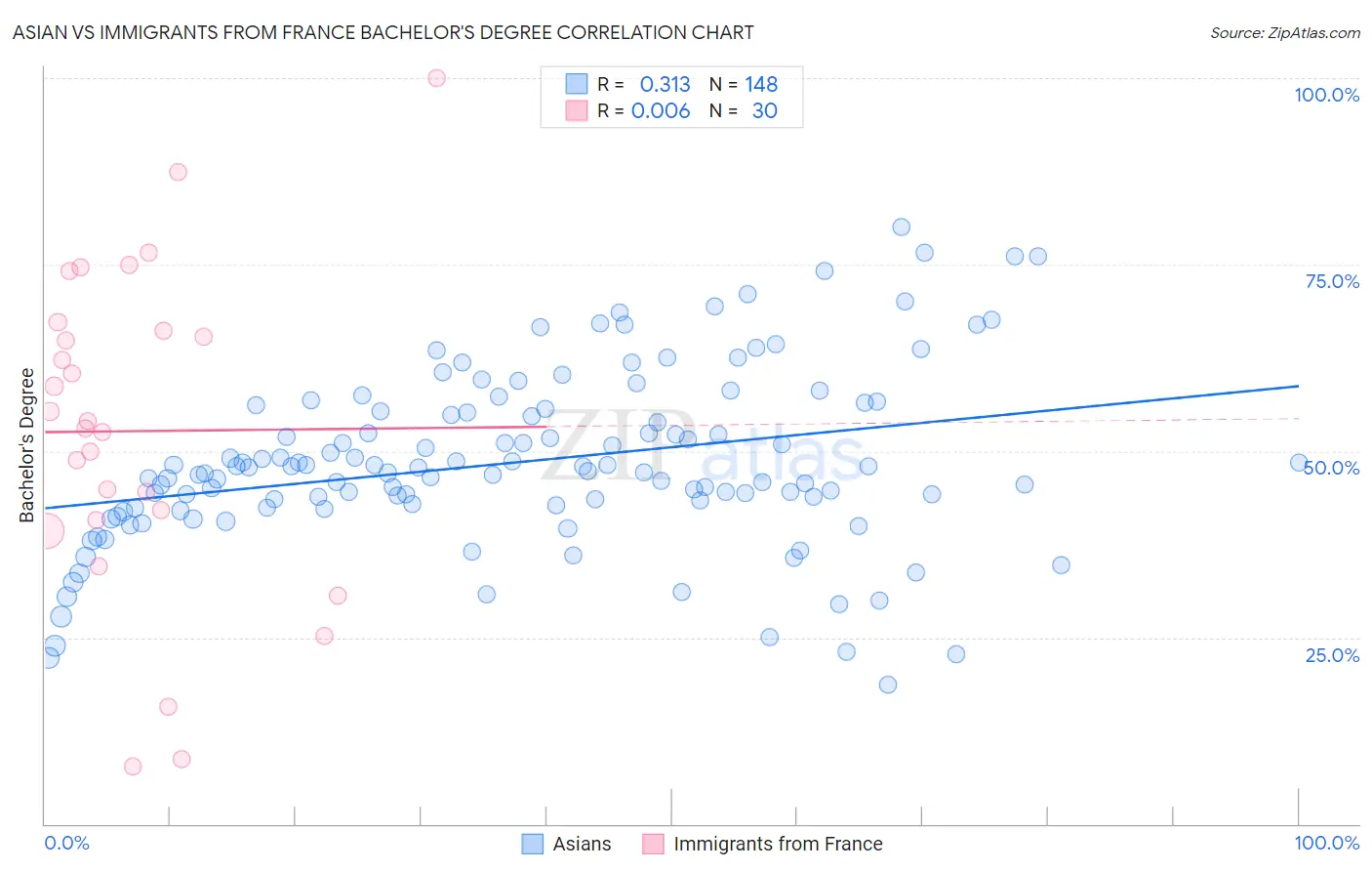 Asian vs Immigrants from France Bachelor's Degree