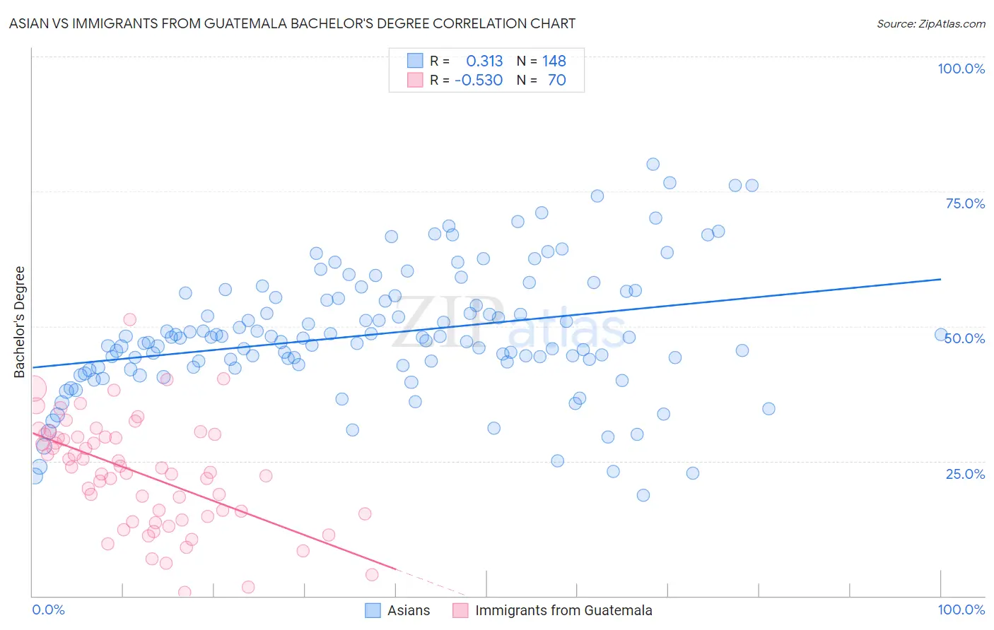 Asian vs Immigrants from Guatemala Bachelor's Degree