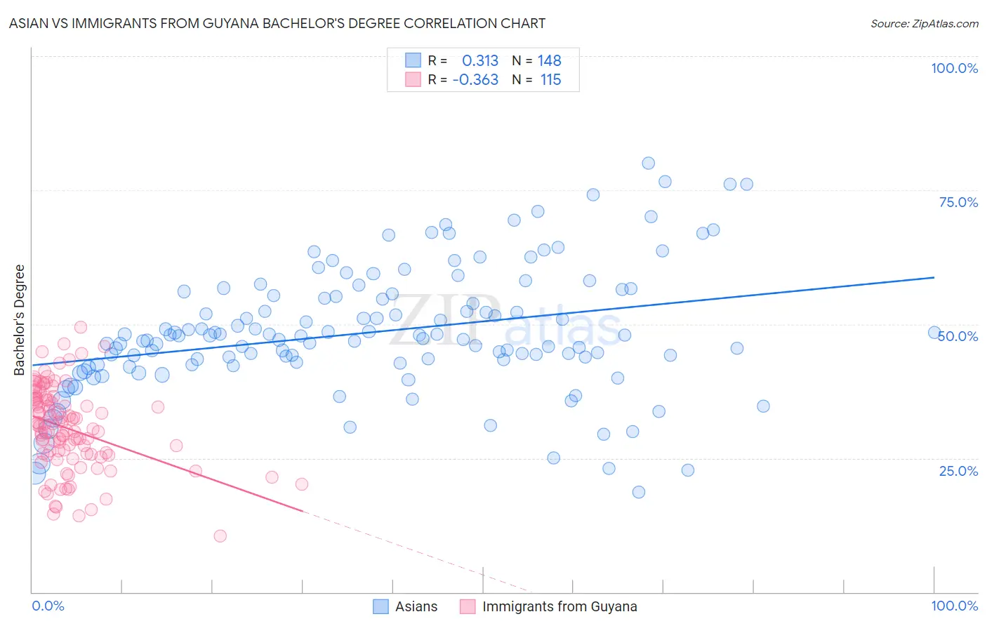 Asian vs Immigrants from Guyana Bachelor's Degree