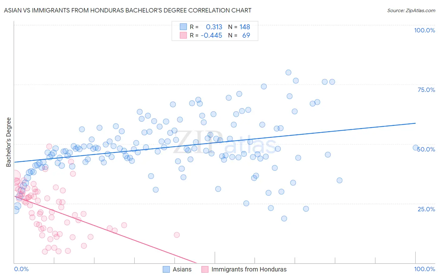 Asian vs Immigrants from Honduras Bachelor's Degree