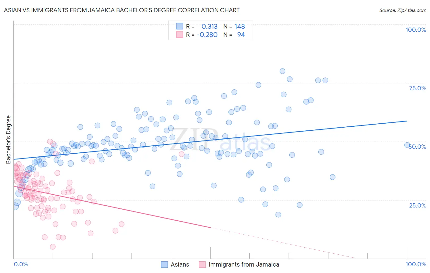 Asian vs Immigrants from Jamaica Bachelor's Degree