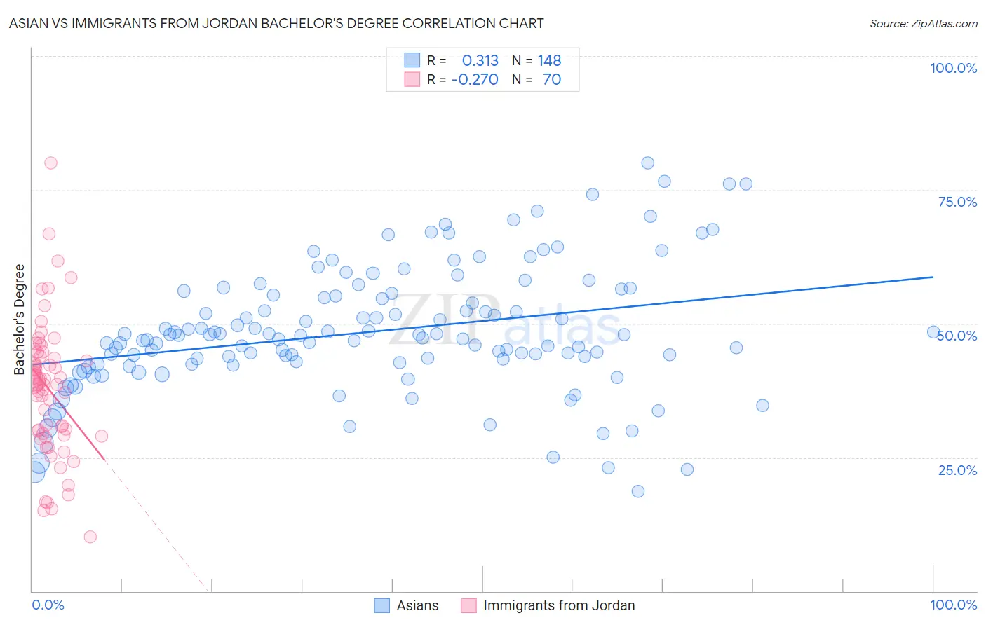 Asian vs Immigrants from Jordan Bachelor's Degree