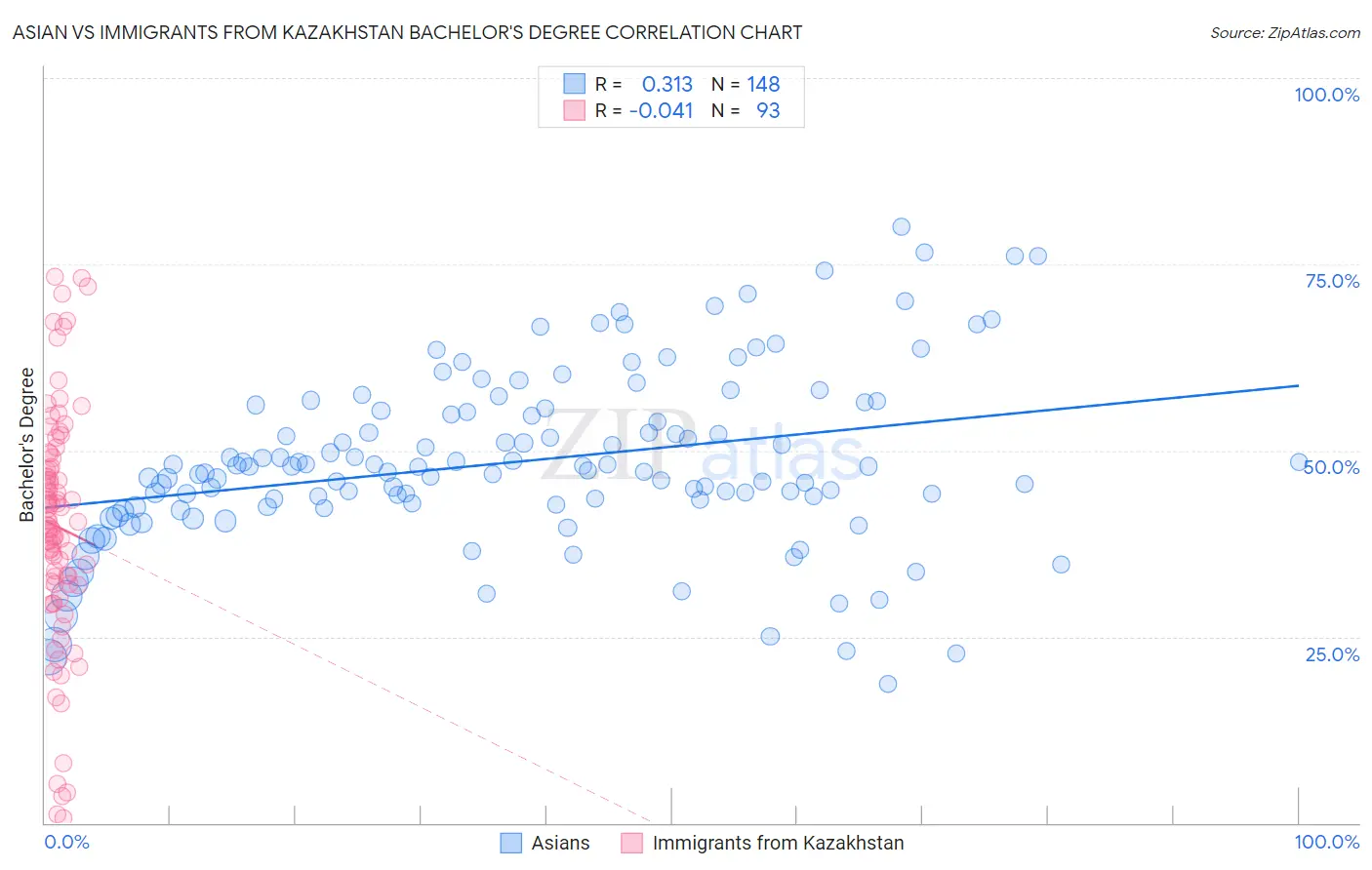 Asian vs Immigrants from Kazakhstan Bachelor's Degree