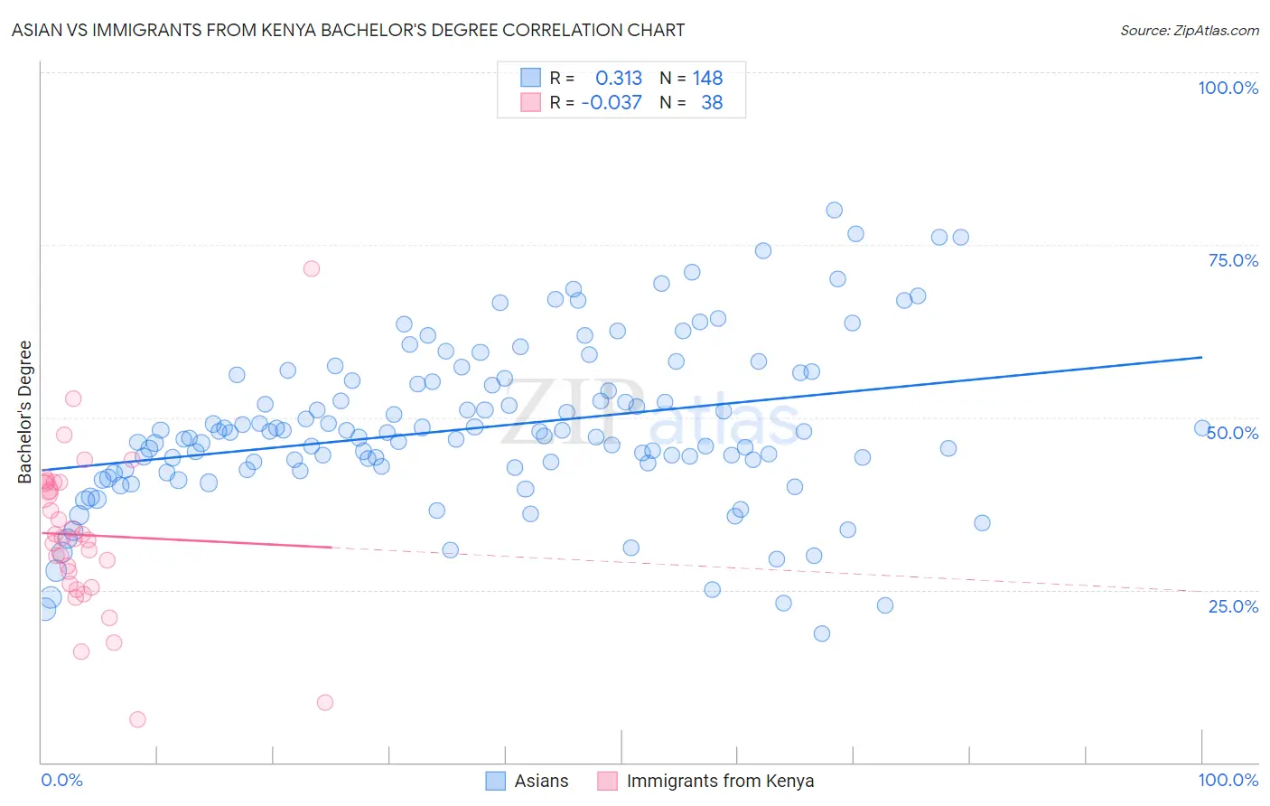 Asian vs Immigrants from Kenya Bachelor's Degree