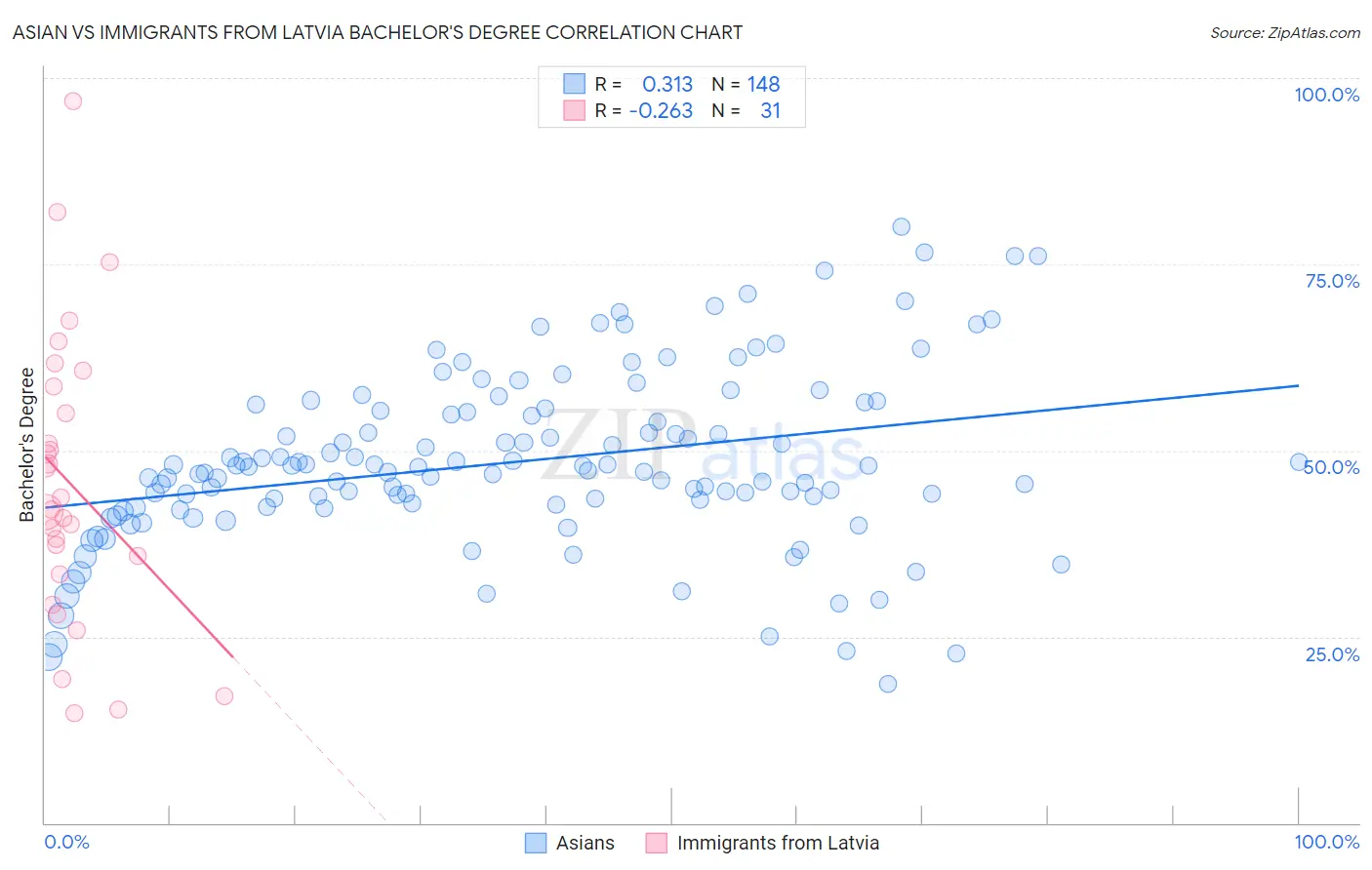 Asian vs Immigrants from Latvia Bachelor's Degree