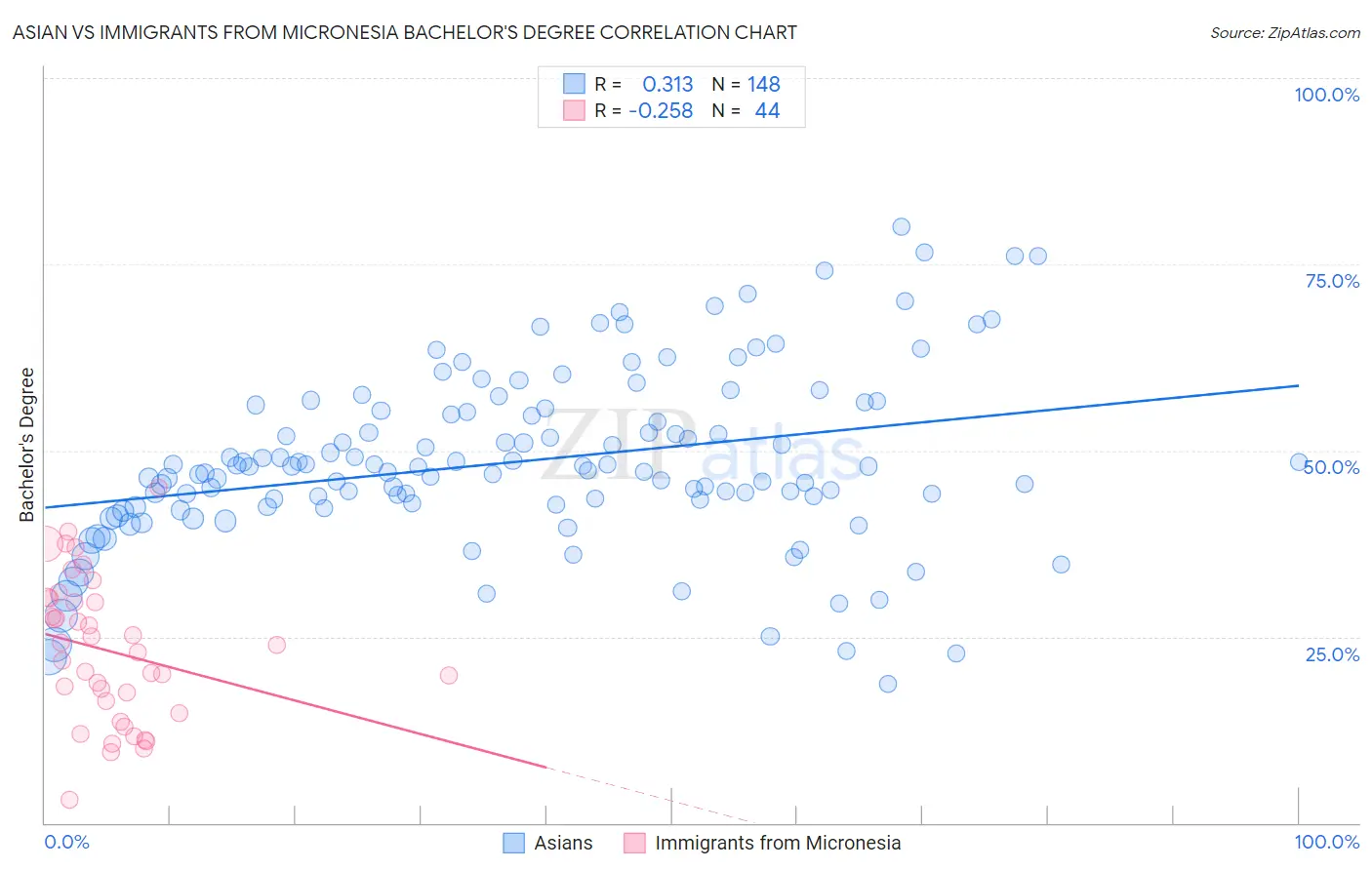 Asian vs Immigrants from Micronesia Bachelor's Degree