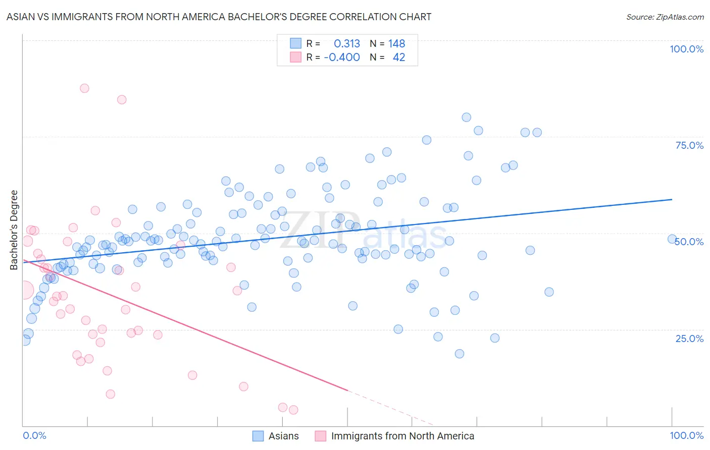 Asian vs Immigrants from North America Bachelor's Degree