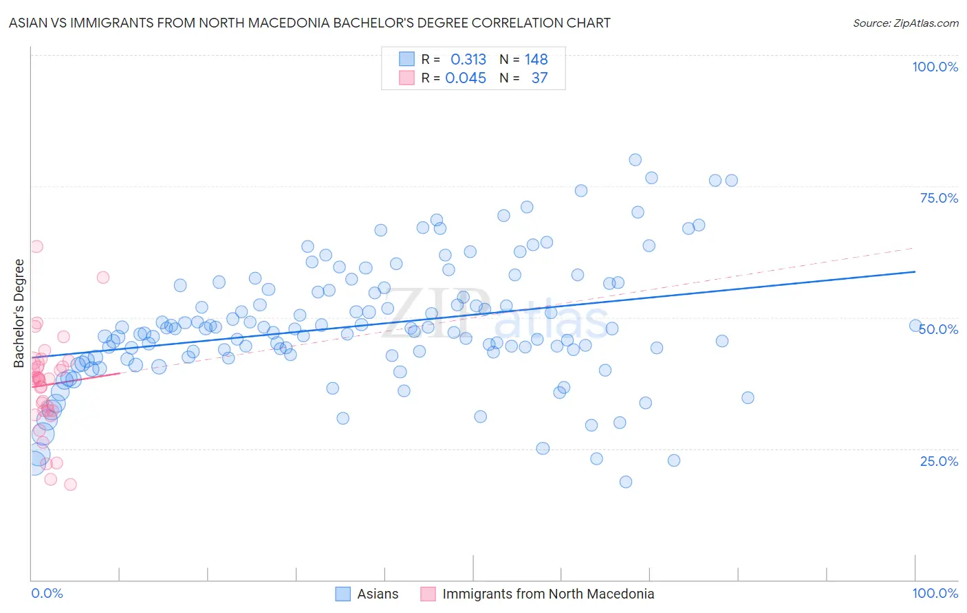 Asian vs Immigrants from North Macedonia Bachelor's Degree