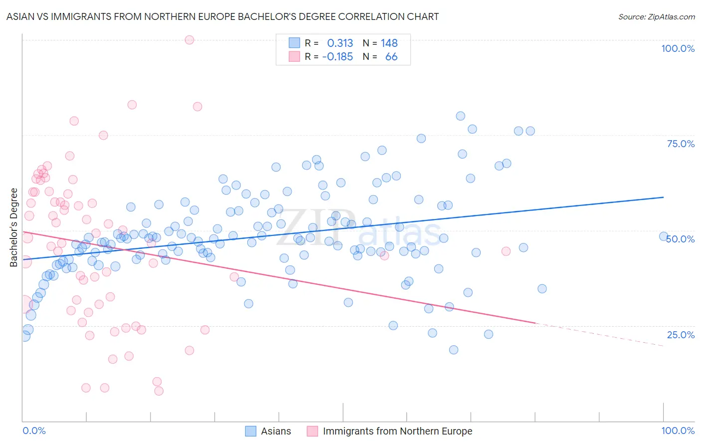 Asian vs Immigrants from Northern Europe Bachelor's Degree