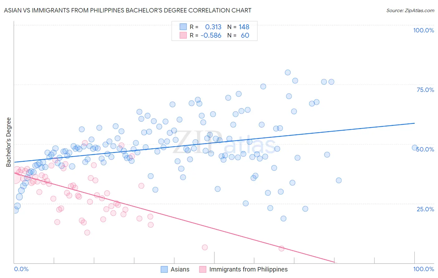 Asian vs Immigrants from Philippines Bachelor's Degree