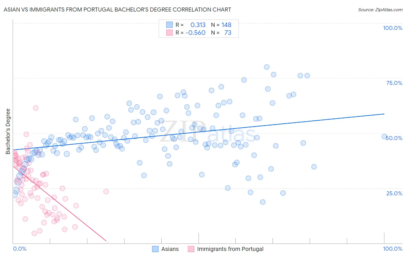 Asian vs Immigrants from Portugal Bachelor's Degree