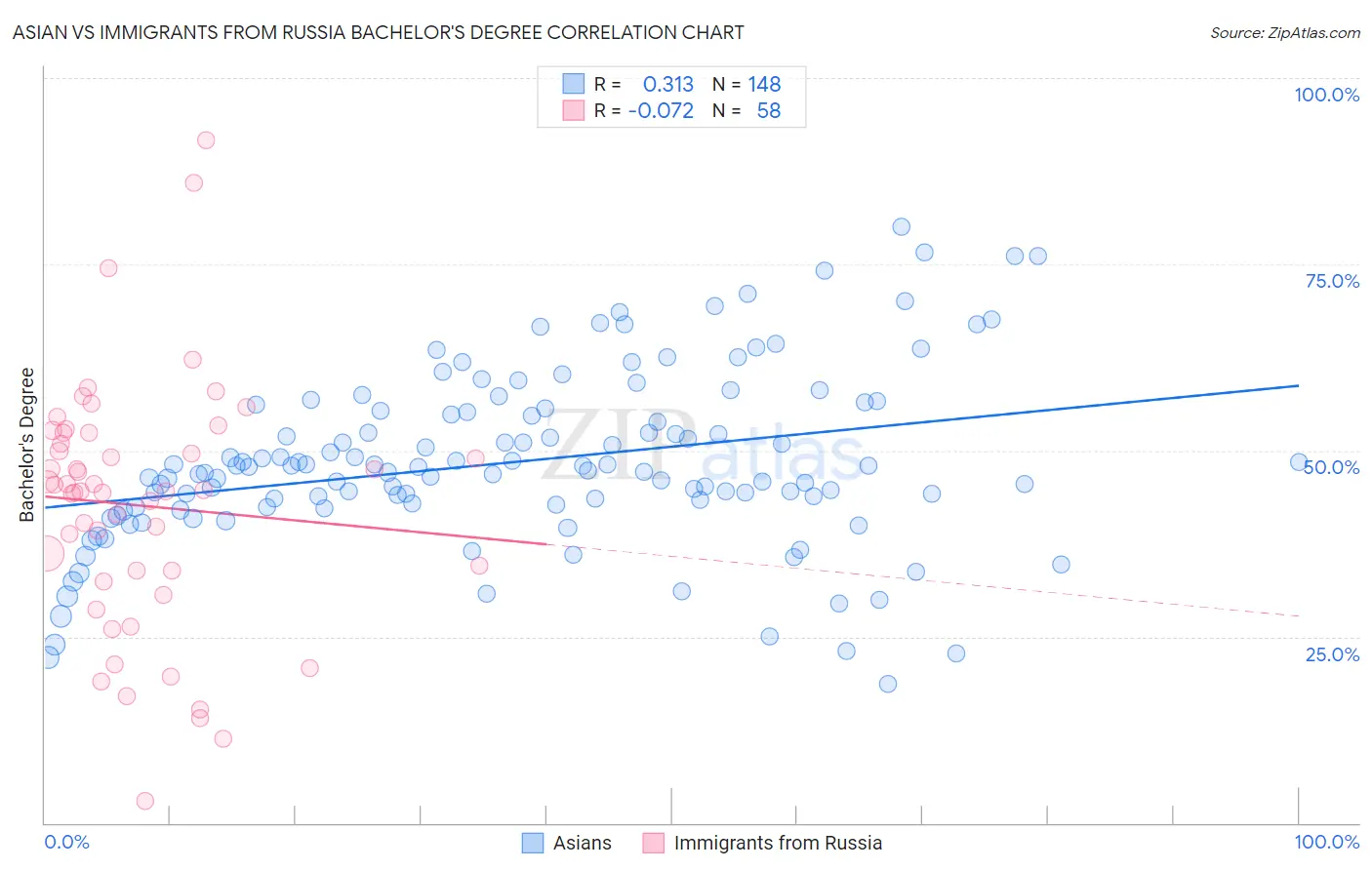Asian vs Immigrants from Russia Bachelor's Degree