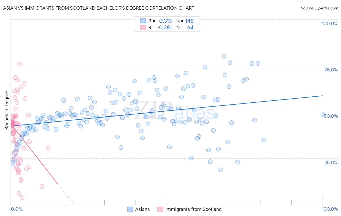 Asian vs Immigrants from Scotland Bachelor's Degree