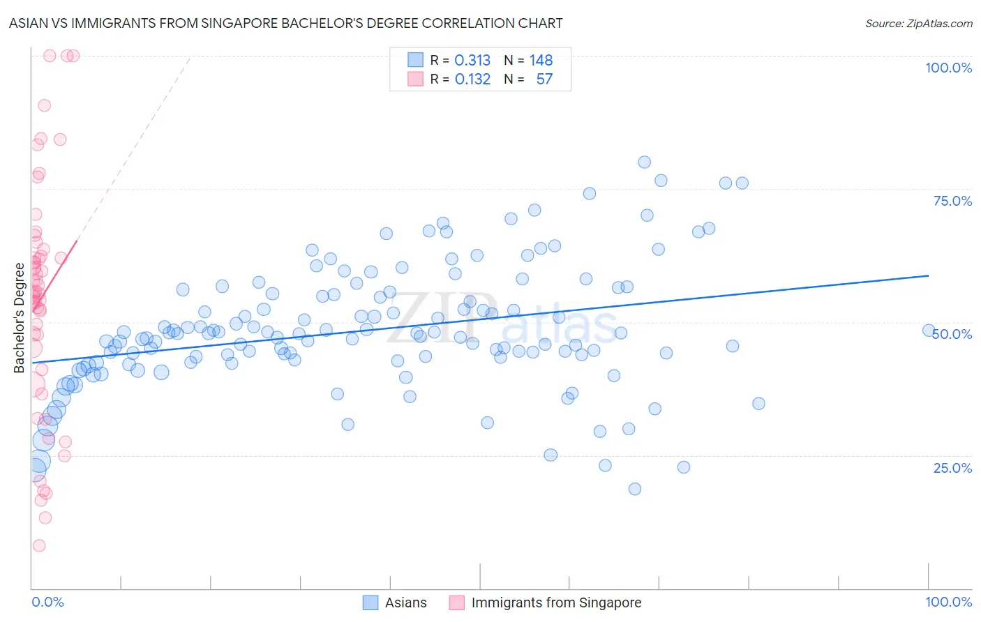 Asian vs Immigrants from Singapore Bachelor's Degree