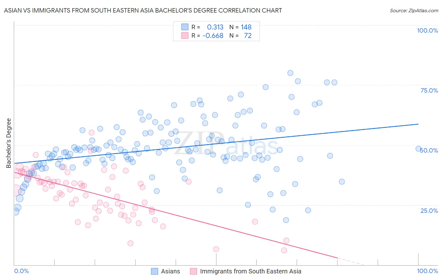 Asian vs Immigrants from South Eastern Asia Bachelor's Degree