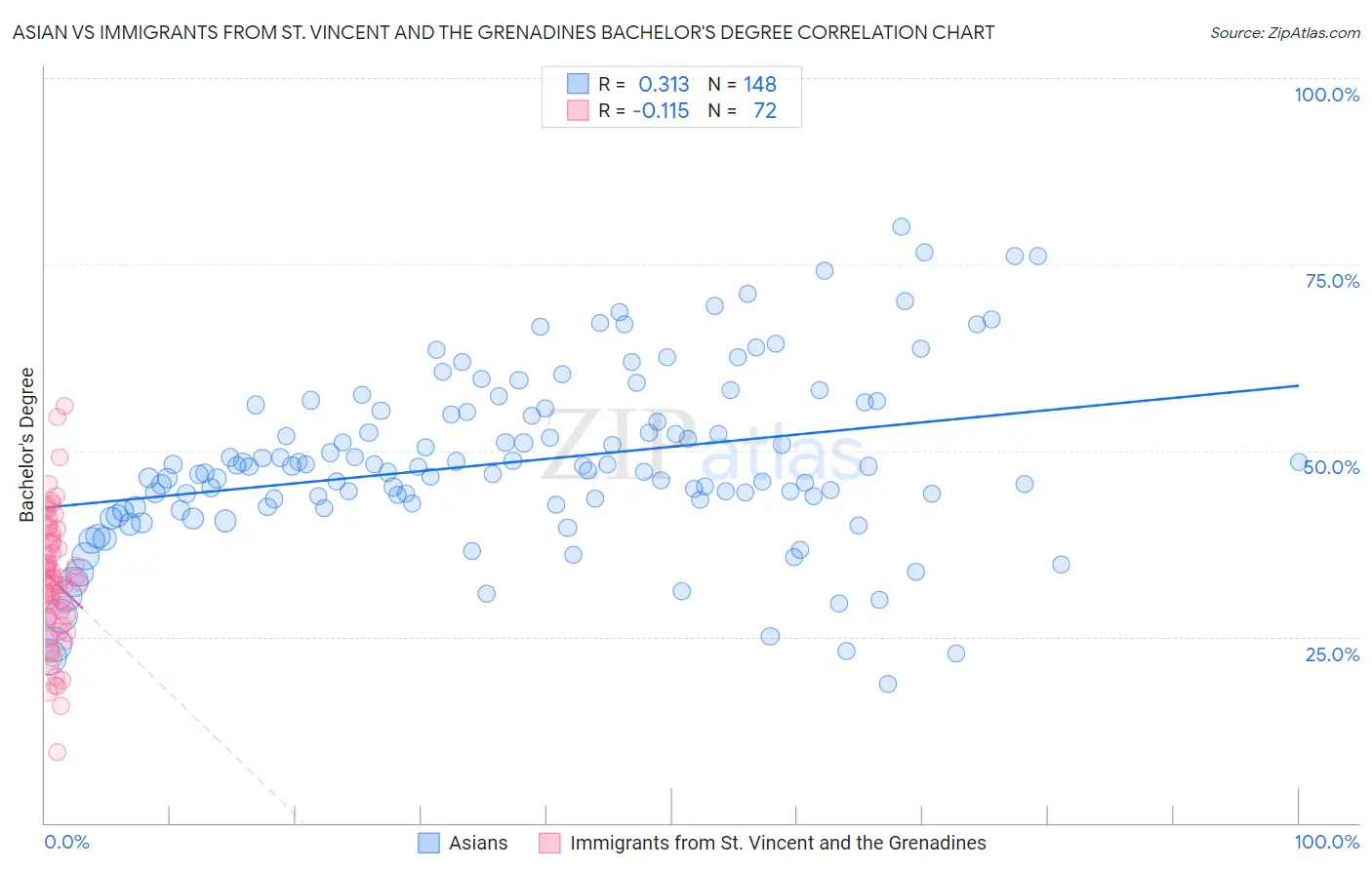 Asian vs Immigrants from St. Vincent and the Grenadines Bachelor's Degree
