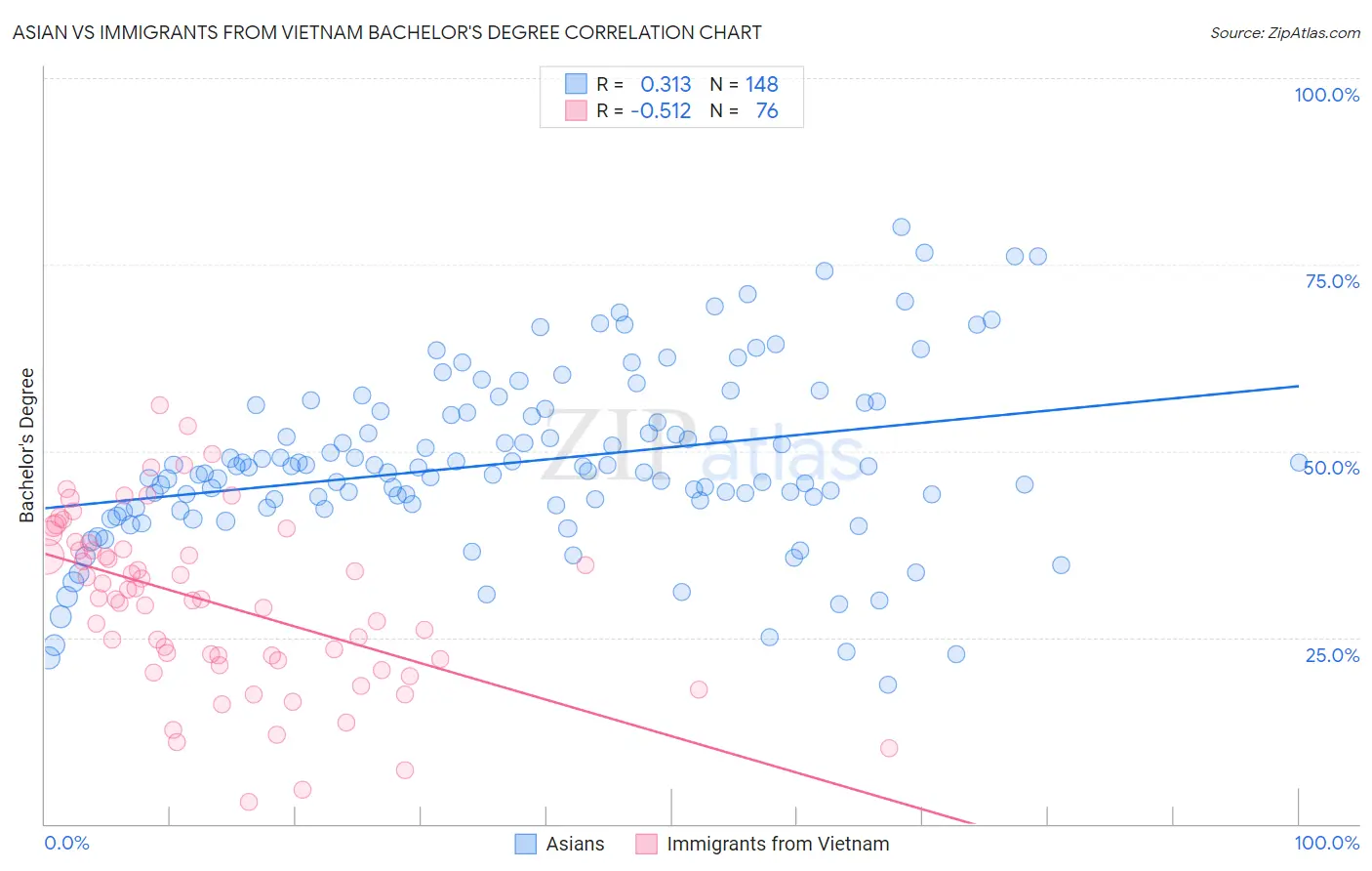 Asian vs Immigrants from Vietnam Bachelor's Degree