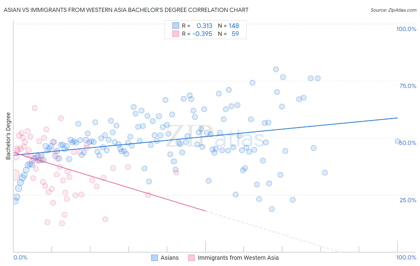 Asian vs Immigrants from Western Asia Bachelor's Degree