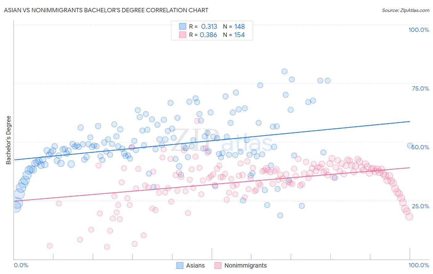Asian vs Nonimmigrants Bachelor's Degree