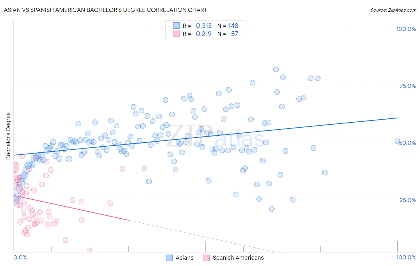 Asian vs Spanish American Bachelor's Degree