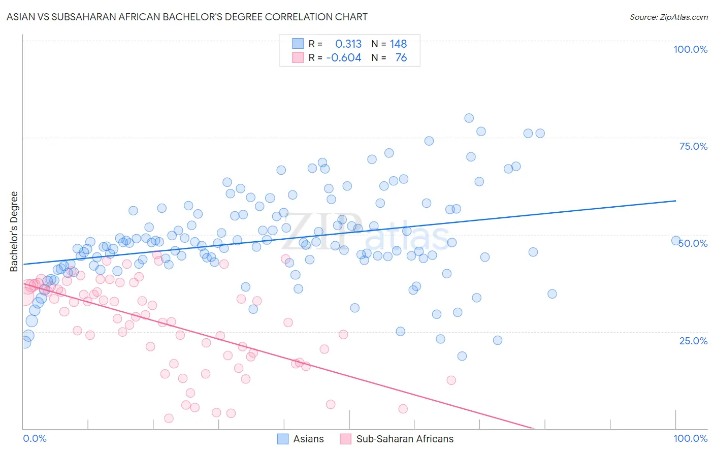 Asian vs Subsaharan African Bachelor's Degree