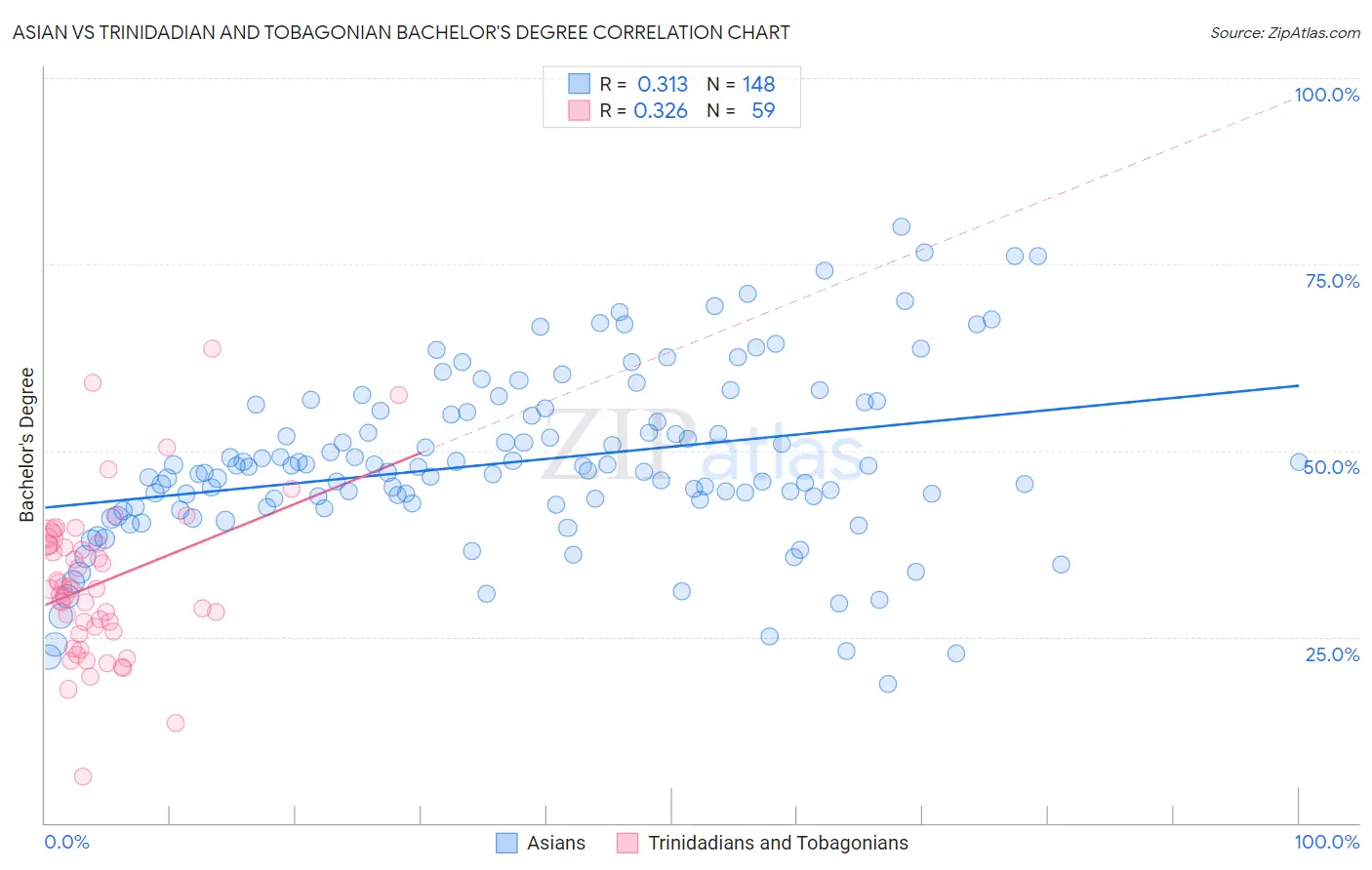 Asian vs Trinidadian and Tobagonian Bachelor's Degree