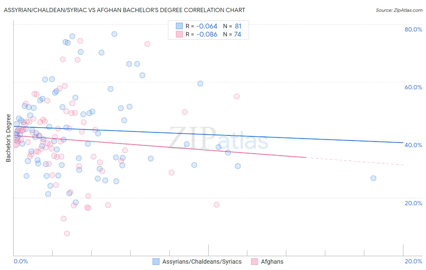 Assyrian/Chaldean/Syriac vs Afghan Bachelor's Degree