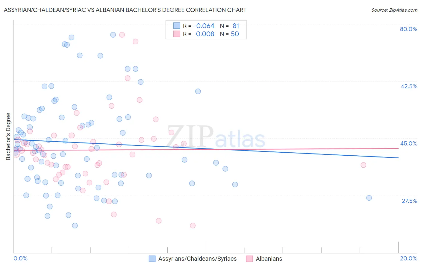 Assyrian/Chaldean/Syriac vs Albanian Bachelor's Degree