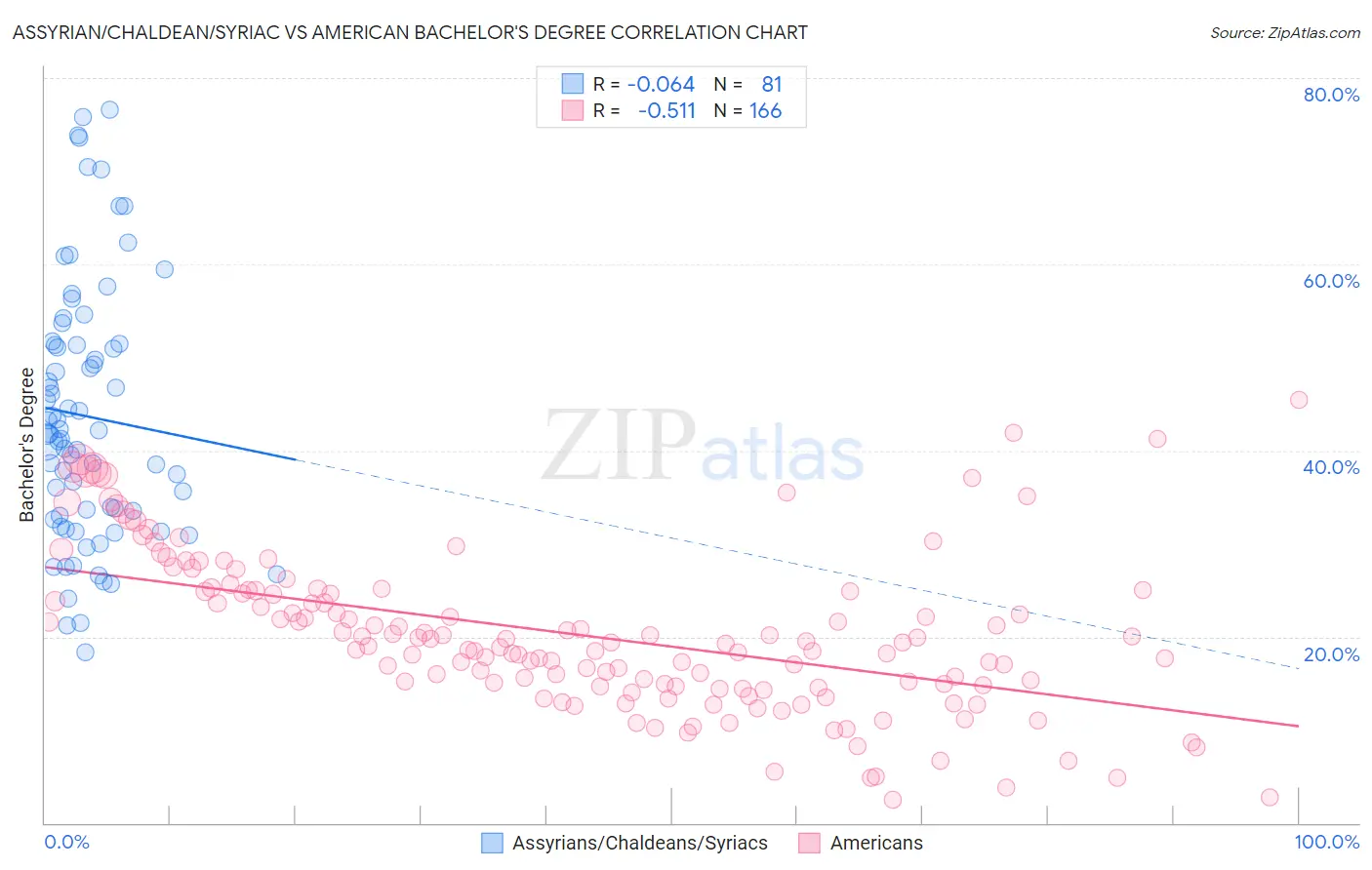 Assyrian/Chaldean/Syriac vs American Bachelor's Degree