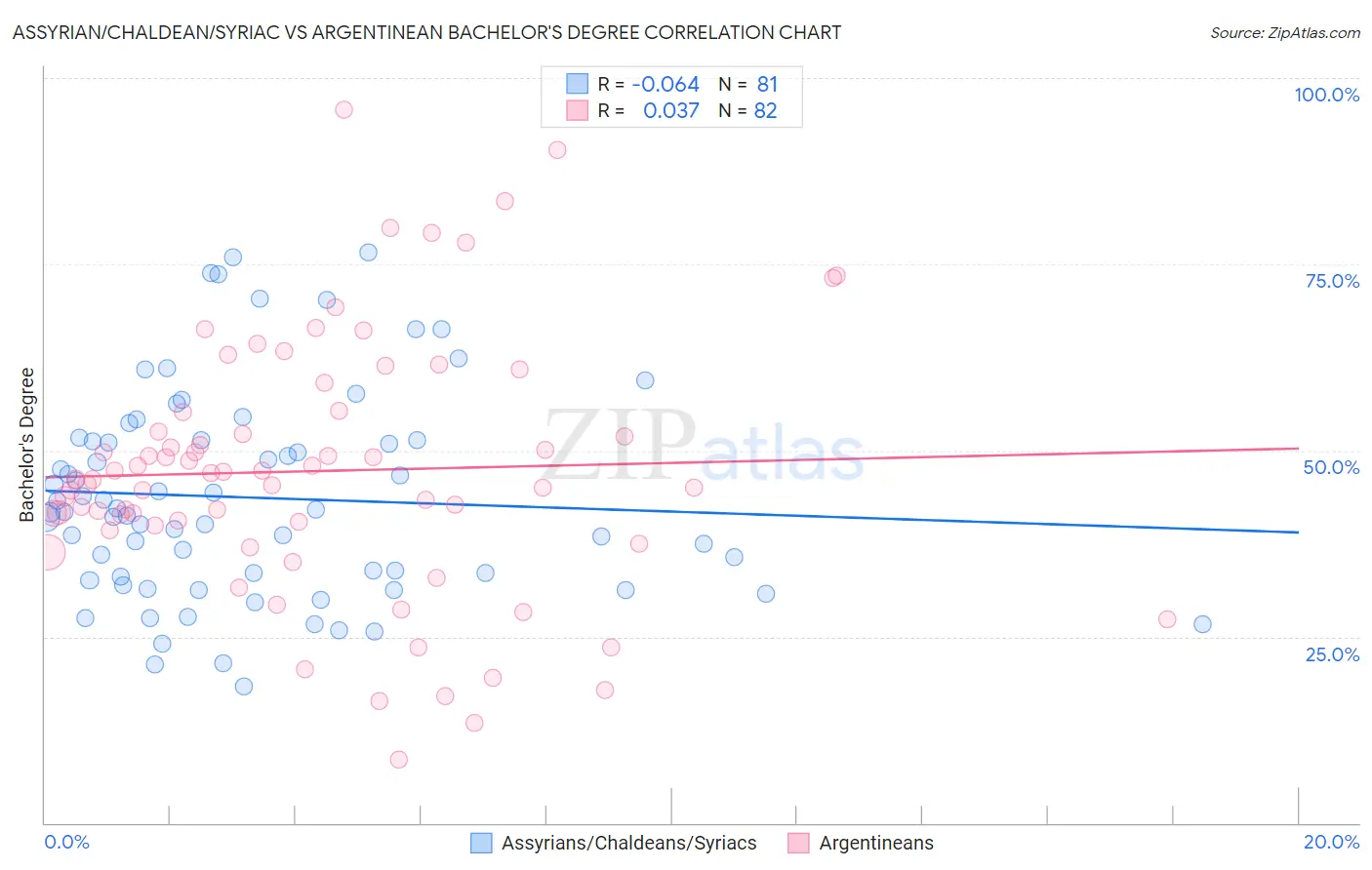 Assyrian/Chaldean/Syriac vs Argentinean Bachelor's Degree