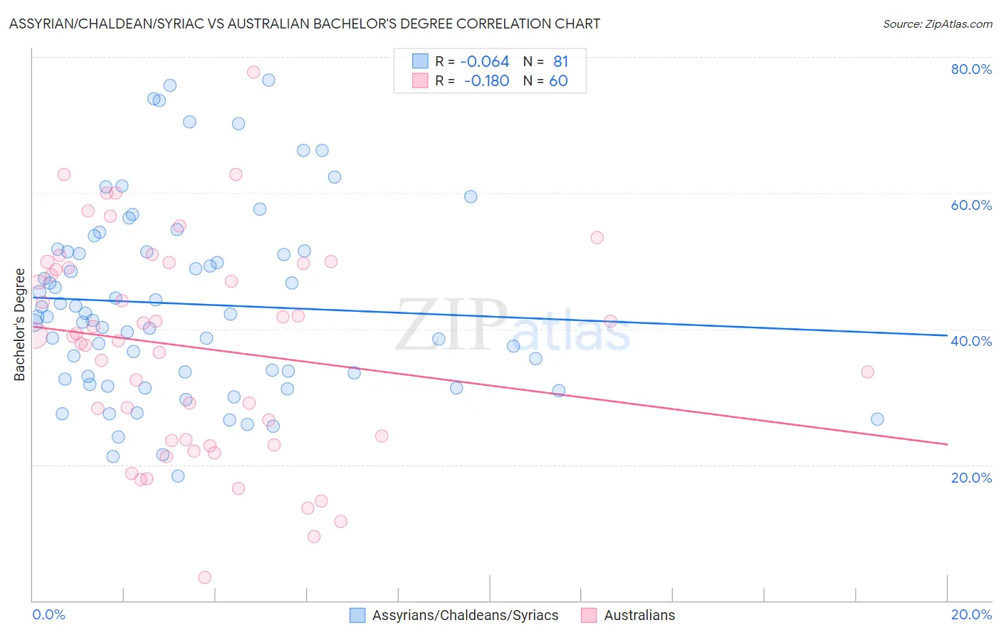 Assyrian/Chaldean/Syriac vs Australian Bachelor's Degree
