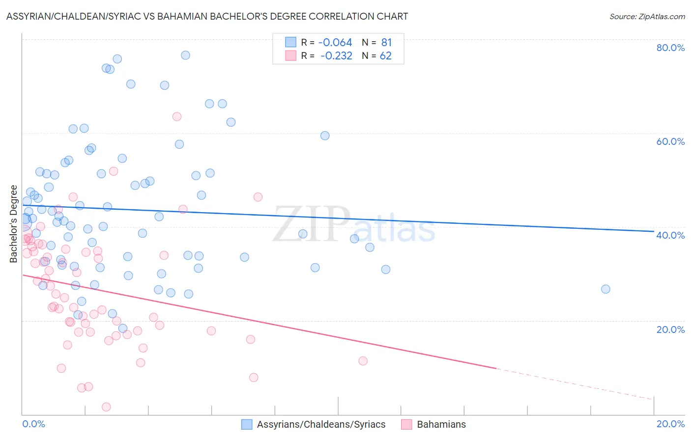 Assyrian/Chaldean/Syriac vs Bahamian Bachelor's Degree