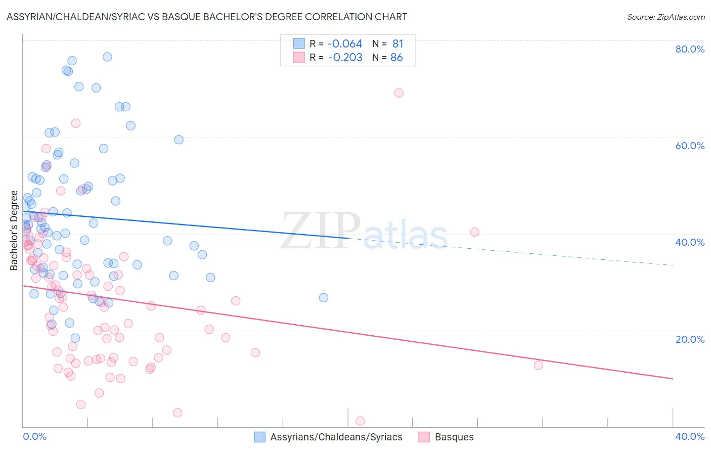 Assyrian/Chaldean/Syriac vs Basque Bachelor's Degree