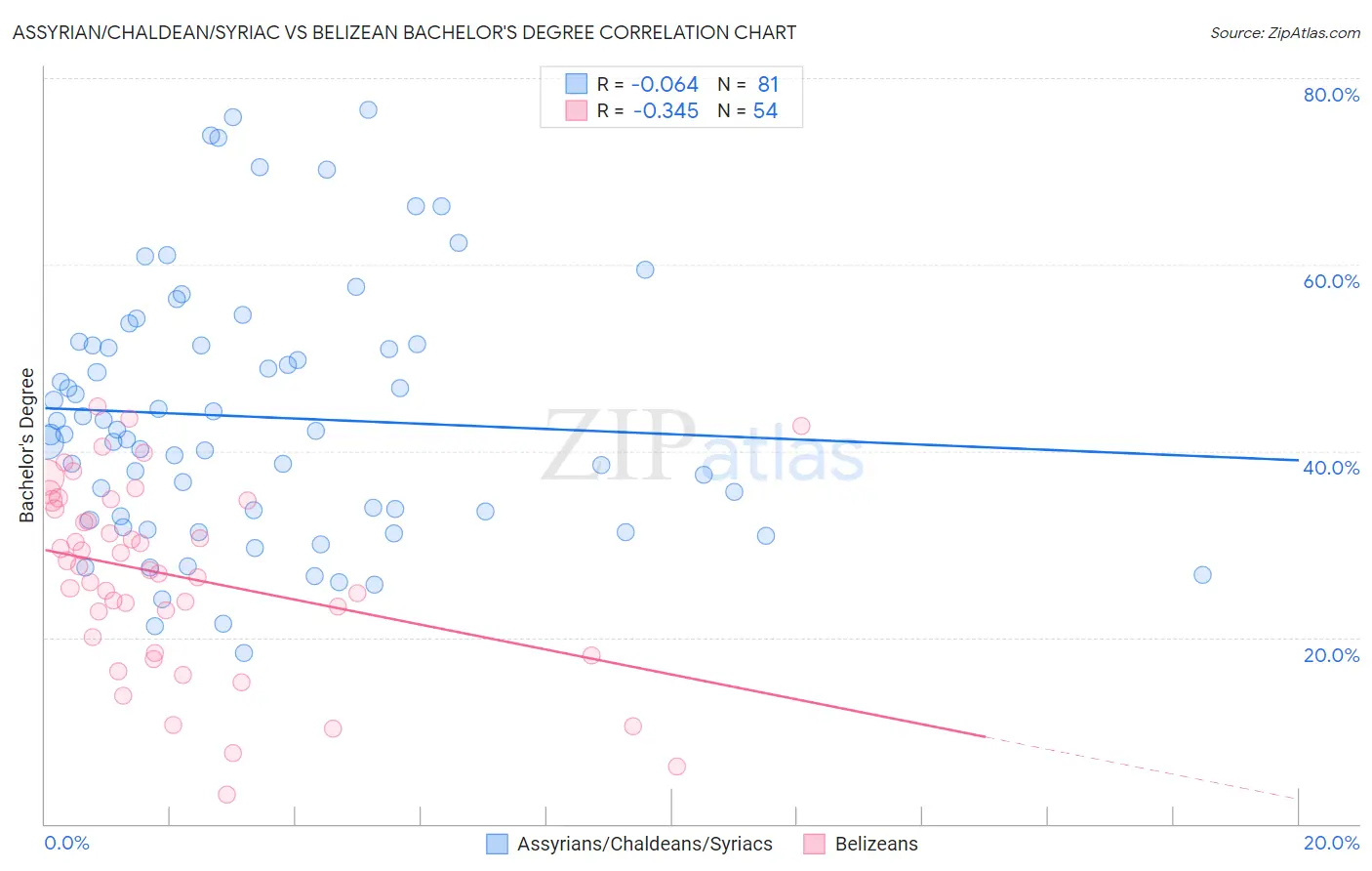 Assyrian/Chaldean/Syriac vs Belizean Bachelor's Degree